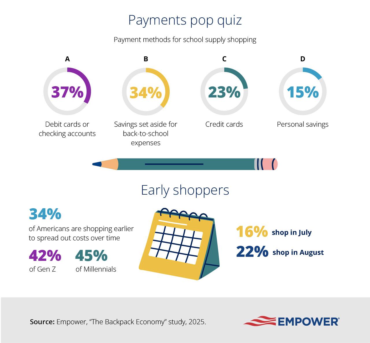 Graphic showing how people pay for school supplies and when they purchase
